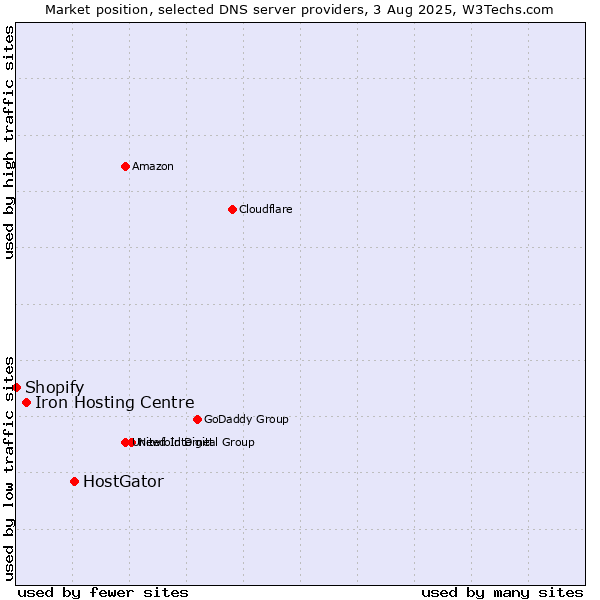 Market position of HostGator vs. Iron Hosting Centre vs. Shopify