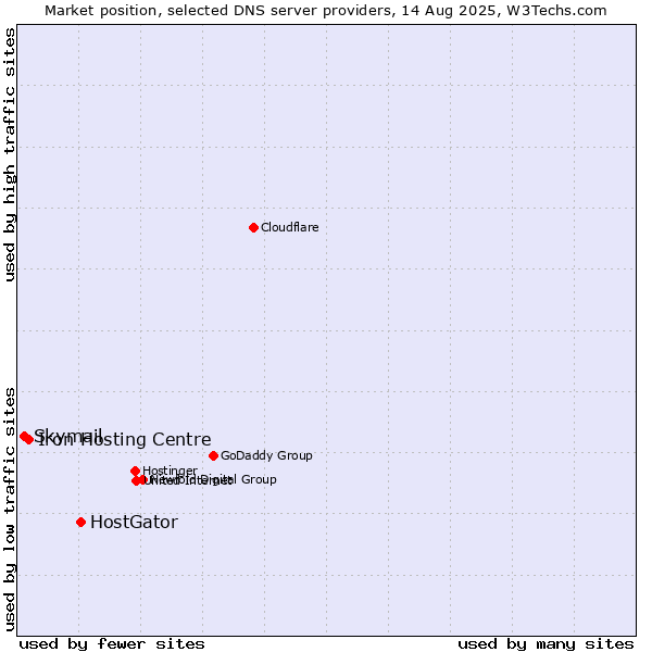 Market position of HostGator vs. Iron Hosting Centre vs. Skymail