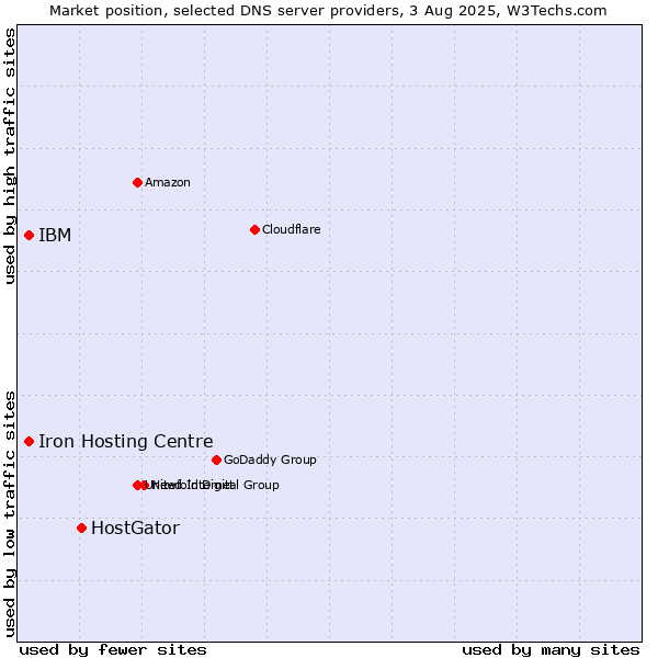 Market position of HostGator vs. Iron Hosting Centre vs. IBM