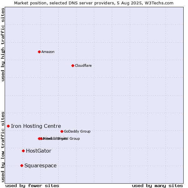 Market position of HostGator vs. Squarespace vs. Iron Hosting Centre