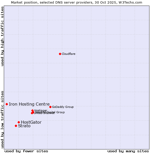 Market position of HostGator vs. Strato vs. Iron Hosting Centre