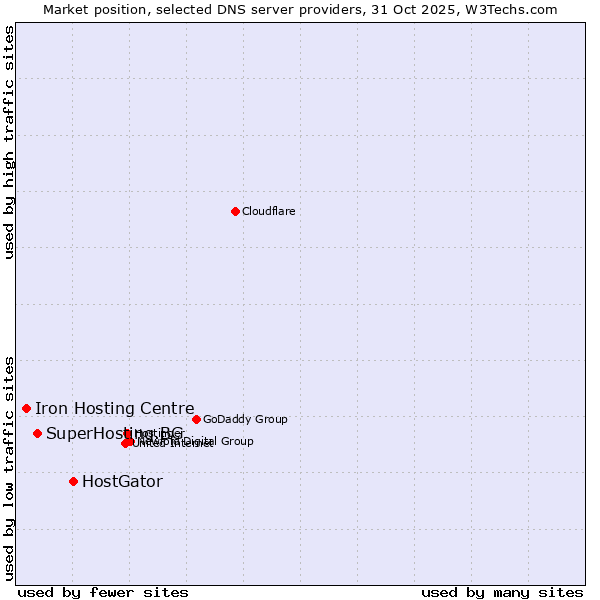 Market position of HostGator vs. SuperHosting.BG vs. Iron Hosting Centre