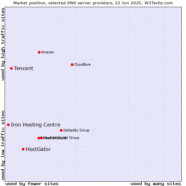 Market position of HostGator vs. Tencent vs. Iron Hosting Centre