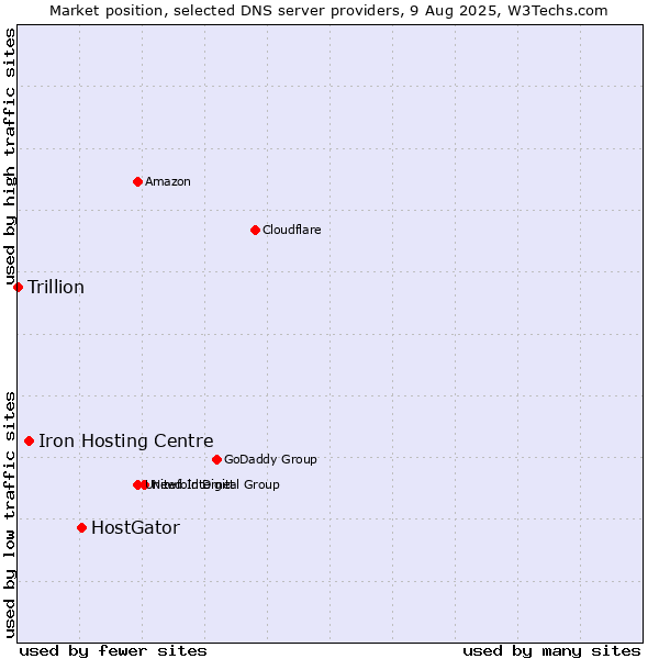 Market position of HostGator vs. Iron Hosting Centre vs. Trillion