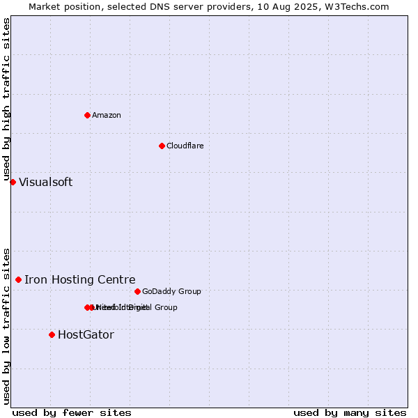 Market position of HostGator vs. Iron Hosting Centre vs. Visualsoft