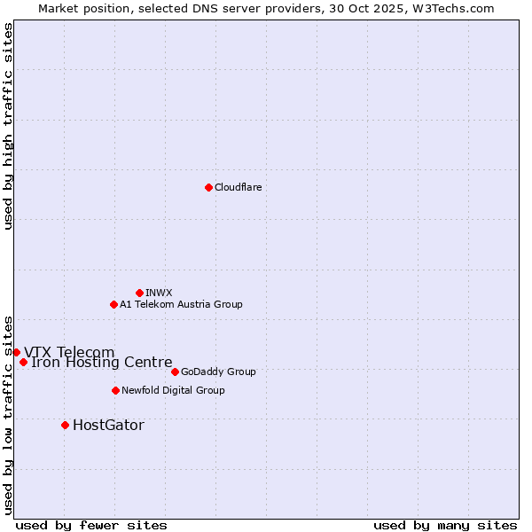 Market position of HostGator vs. Iron Hosting Centre vs. VTX Telecom