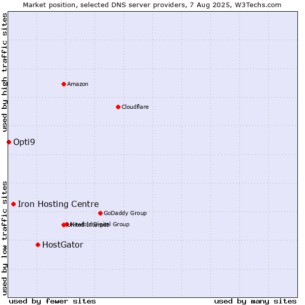 Market position of HostGator vs. Iron Hosting Centre vs. Opti9