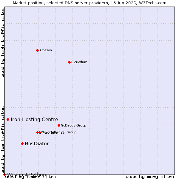 Market position of HostGator vs. Iron Hosting Centre vs. Webhost Python