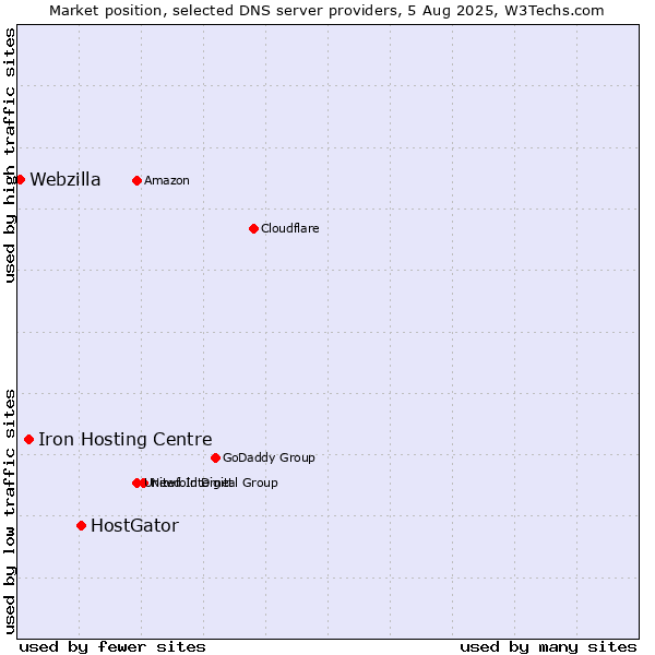 Market position of HostGator vs. Iron Hosting Centre vs. Webzilla