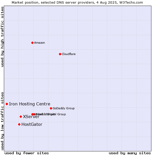Market position of XServer vs. HostGator vs. Iron Hosting Centre