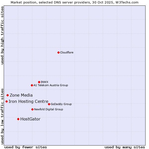 Market position of HostGator vs. Zone Media vs. Iron Hosting Centre