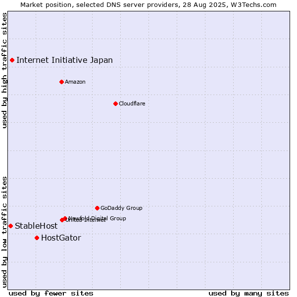 Market position of HostGator vs. Internet Initiative Japan vs. StableHost