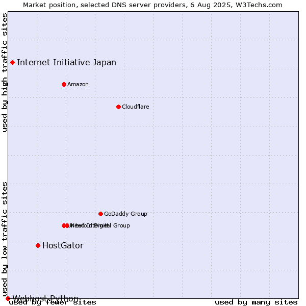 Market position of HostGator vs. Internet Initiative Japan vs. Webhost Python