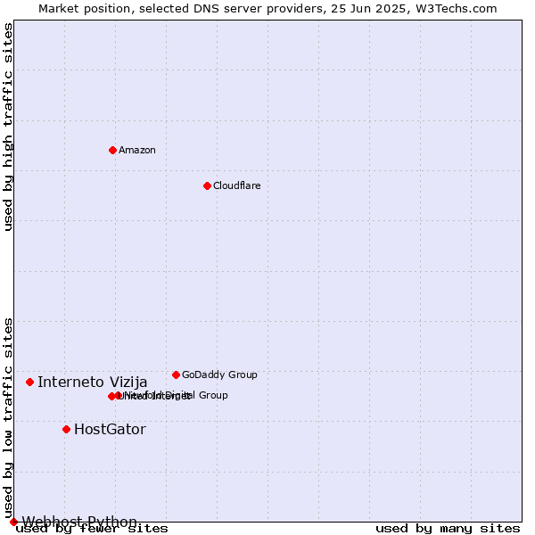 Market position of HostGator vs. Interneto Vizija vs. Webhost Python