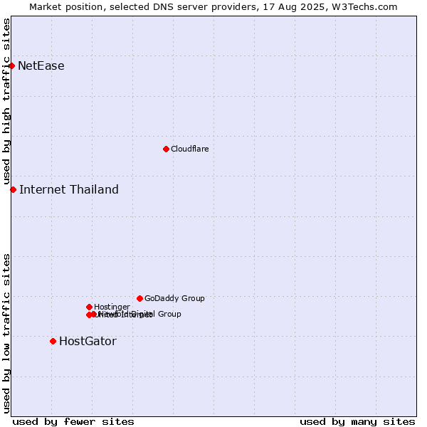 Market position of HostGator vs. Internet Thailand vs. NetEase