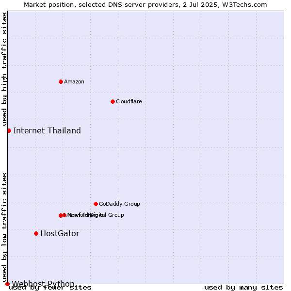 Market position of HostGator vs. Internet Thailand vs. Webhost Python