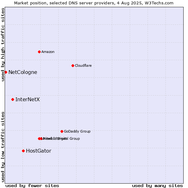 Market position of HostGator vs. InterNetX vs. NetCologne