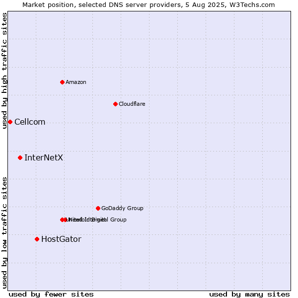 Market position of HostGator vs. InterNetX vs. Cellcom