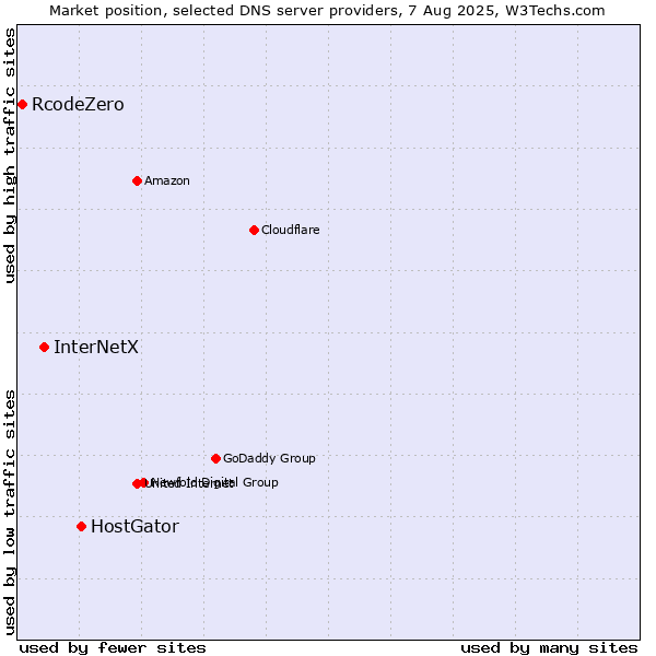 Market position of HostGator vs. InterNetX vs. RcodeZero