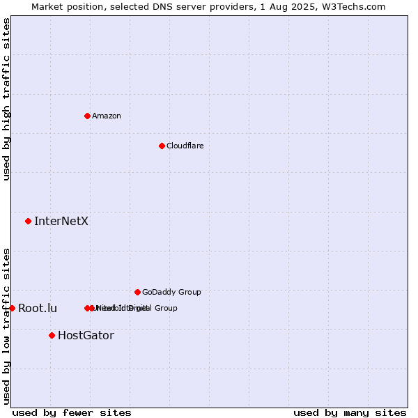 Market position of HostGator vs. InterNetX vs. Root.lu