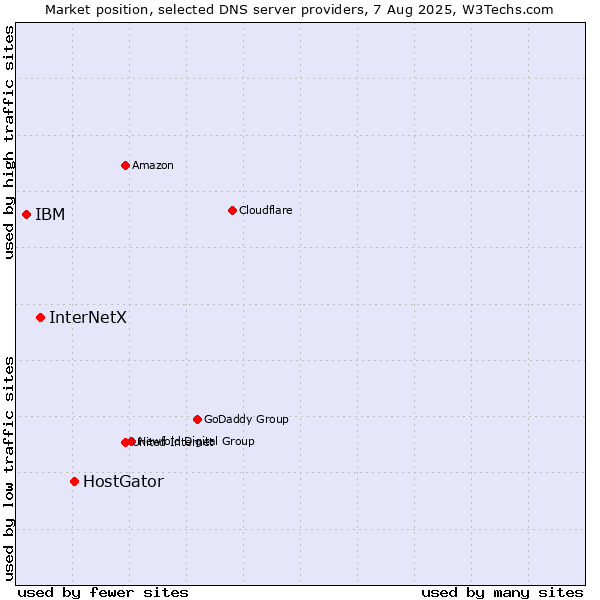 Market position of HostGator vs. InterNetX vs. IBM