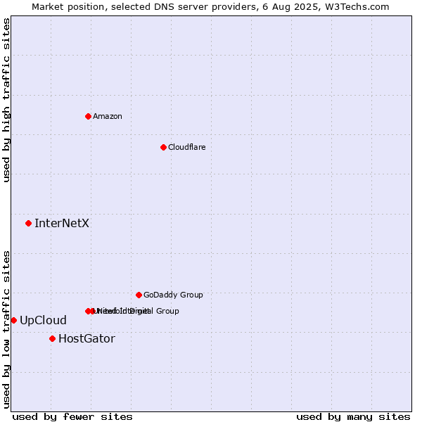 Market position of HostGator vs. InterNetX vs. UpCloud