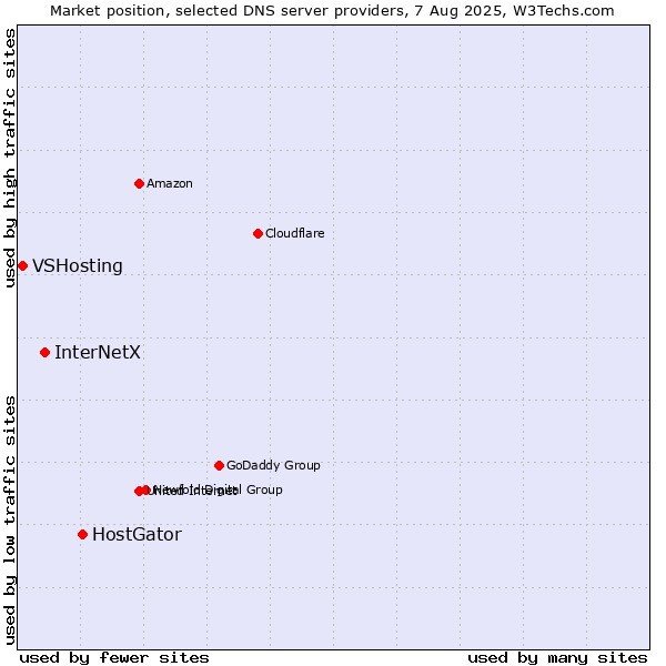Market position of HostGator vs. InterNetX vs. VSHosting