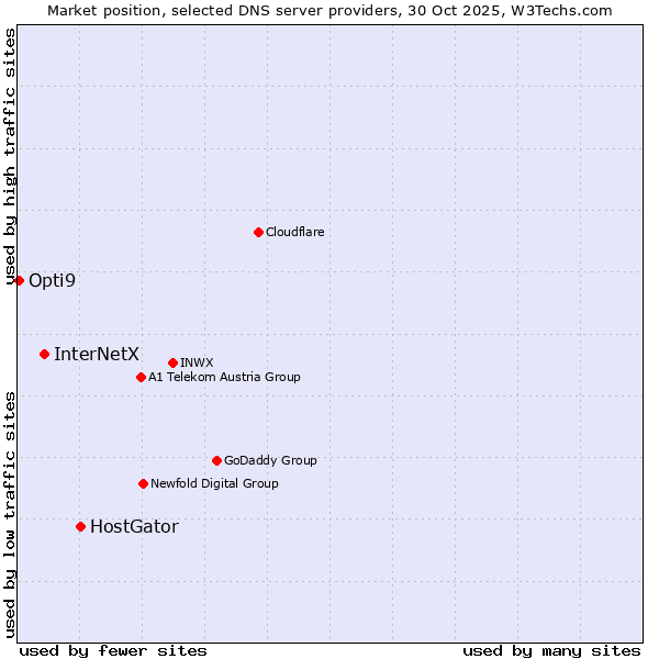 Market position of HostGator vs. InterNetX vs. Opti9