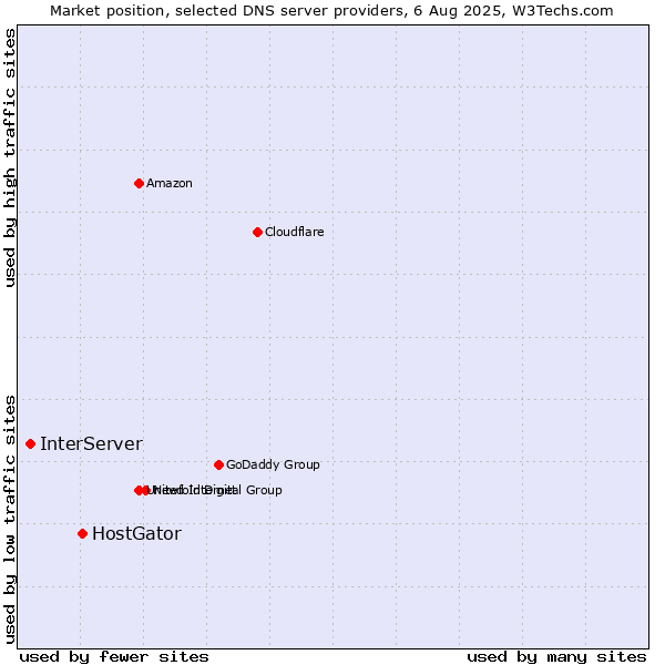 Market position of HostGator vs. InterServer