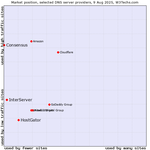 Market position of HostGator vs. InterServer vs. Consensus