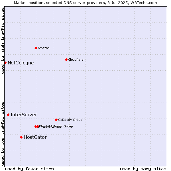 Market position of HostGator vs. InterServer vs. NetCologne