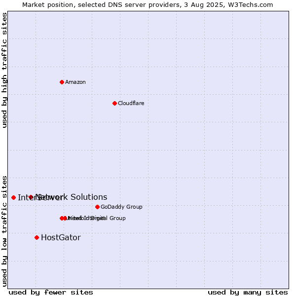 Market position of HostGator vs. Network Solutions vs. InterServer
