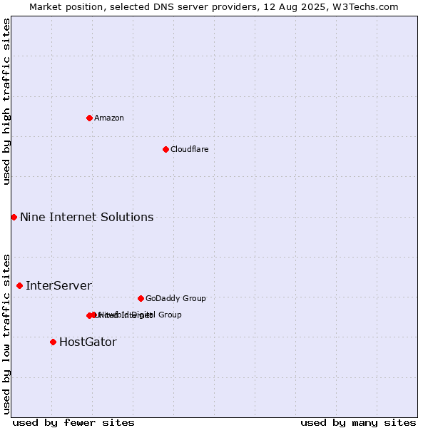 Market position of HostGator vs. InterServer vs. Nine Internet Solutions
