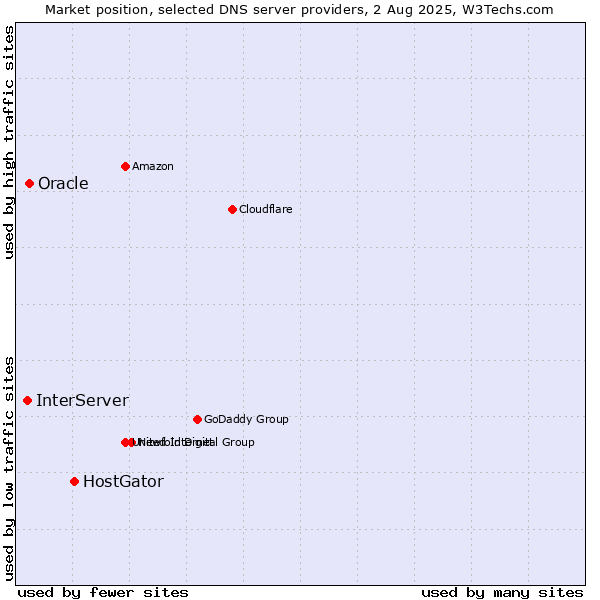 Market position of HostGator vs. Oracle vs. InterServer
