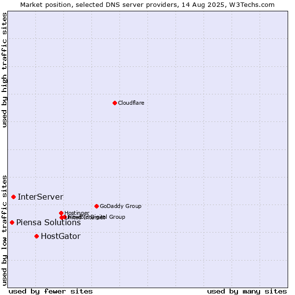 Market position of HostGator vs. InterServer vs. Piensa Solutions