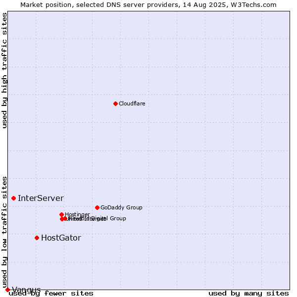 Market position of HostGator vs. InterServer vs. Vangus