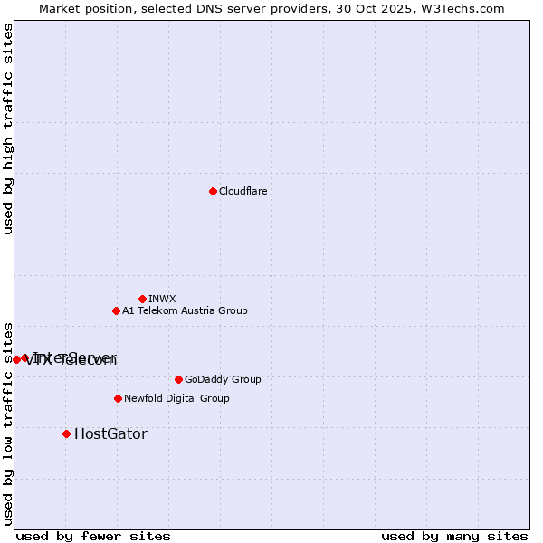 Market position of HostGator vs. InterServer vs. VTX Telecom