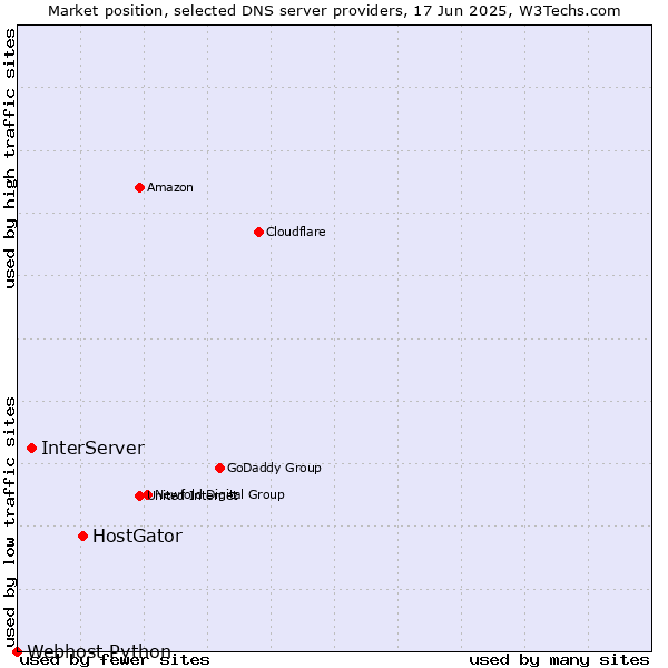 Market position of HostGator vs. InterServer vs. Webhost Python