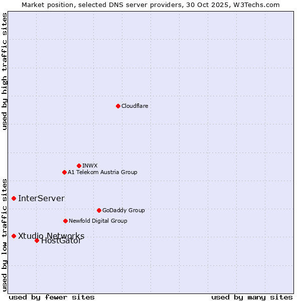 Market position of HostGator vs. InterServer vs. Xtudio Networks