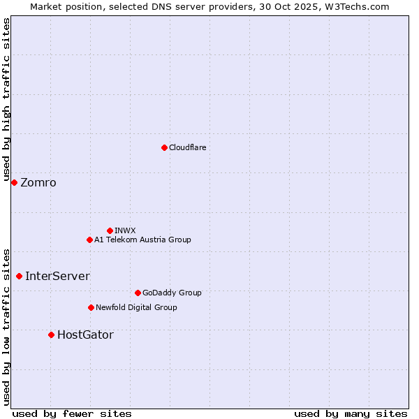 Market position of HostGator vs. InterServer vs. Zomro