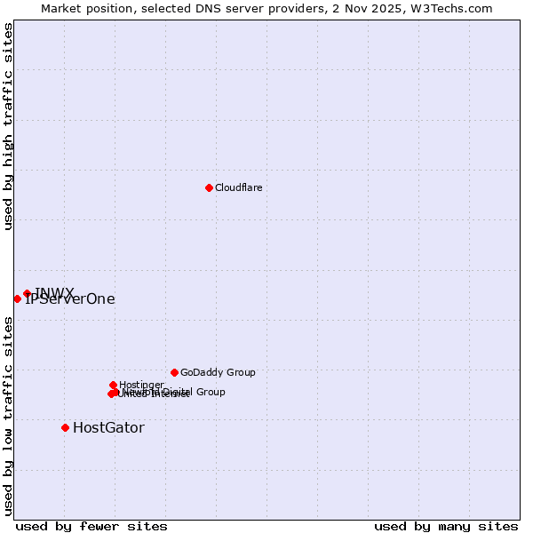 Market position of HostGator vs. INWX vs. IPServerOne