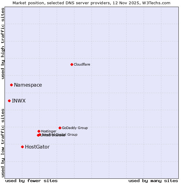 Market position of HostGator vs. Namespace vs. INWX