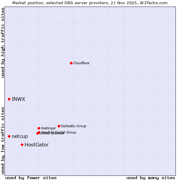 Market position of HostGator vs. netcup vs. INWX