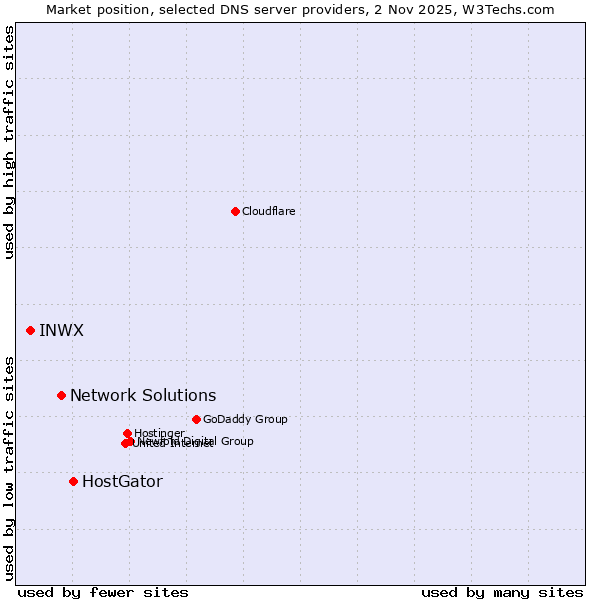 Market position of HostGator vs. Network Solutions vs. INWX