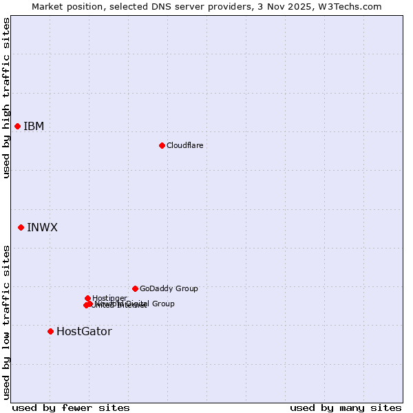 Market position of HostGator vs. INWX vs. IBM