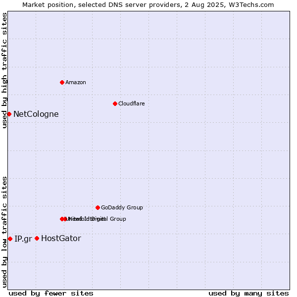 Market position of HostGator vs. IP.gr vs. NetCologne