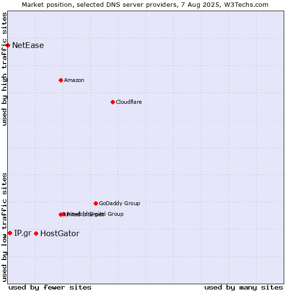 Market position of HostGator vs. IP.gr vs. NetEase