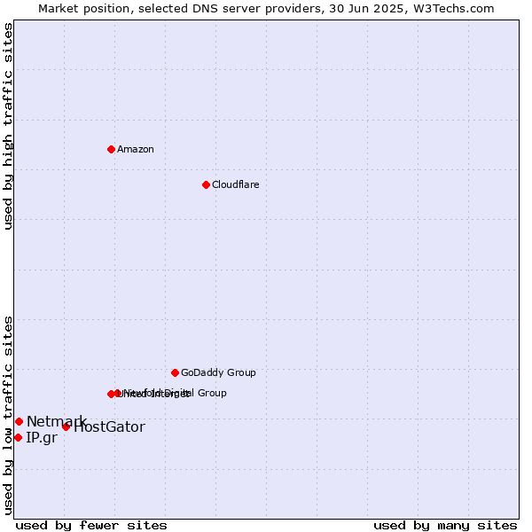 Market position of HostGator vs. Netmark vs. IP.gr