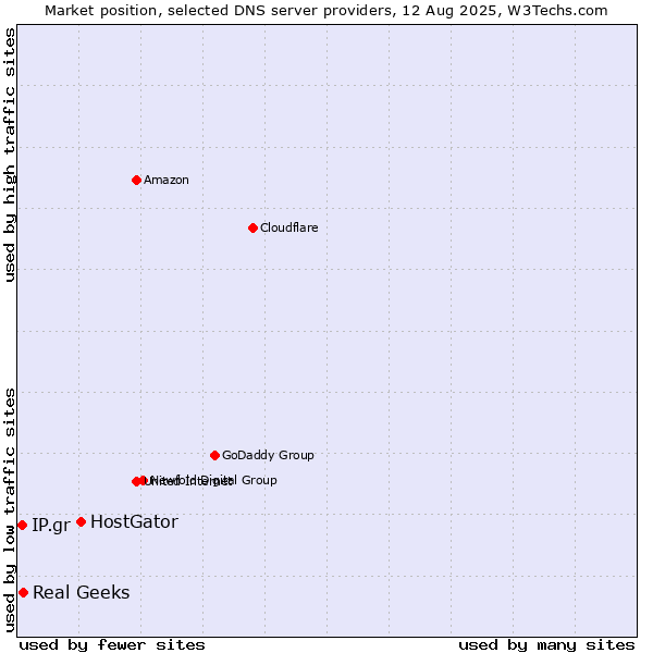 Market position of HostGator vs. Real Geeks vs. IP.gr