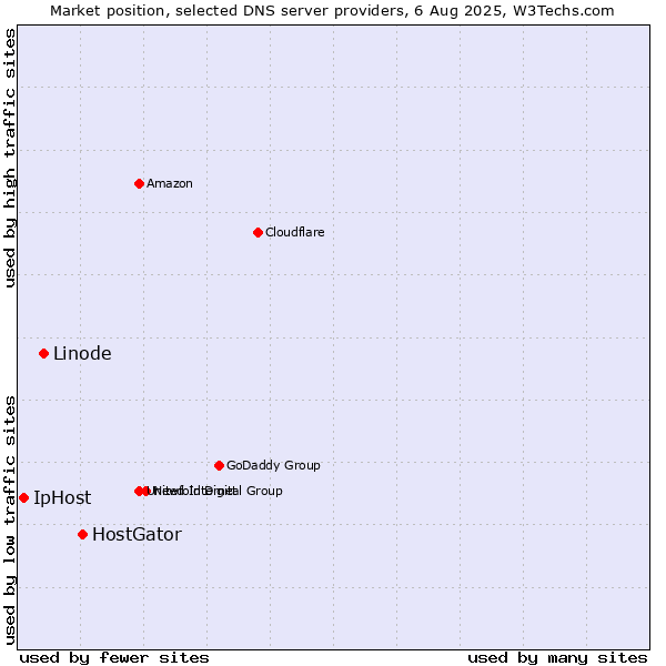 Market position of HostGator vs. Linode vs. IpHost